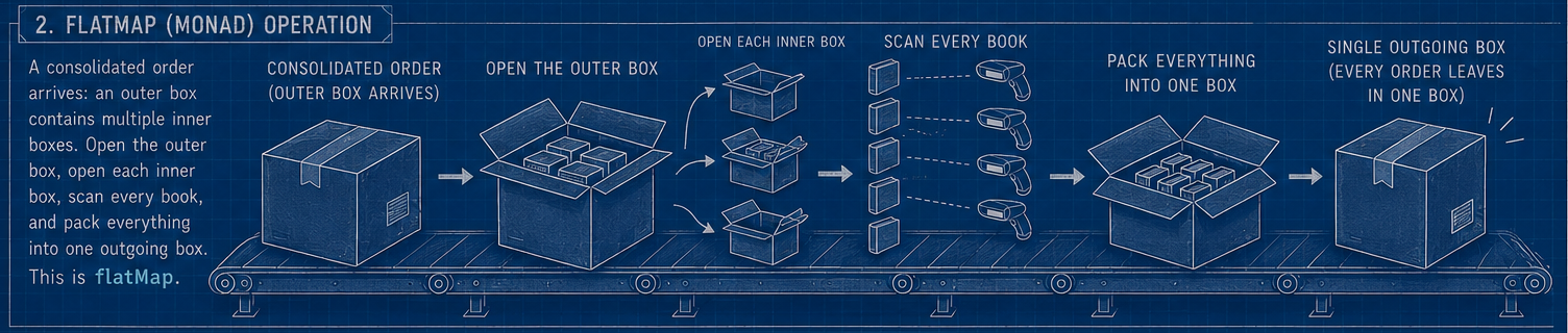 Illustration of the flatMap operation