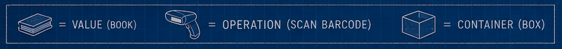 Illustration showing: the value, the operation and the container