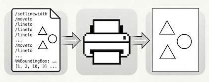 PostScript printer interprets a program
